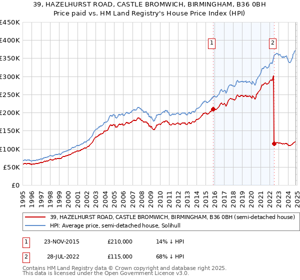 39, HAZELHURST ROAD, CASTLE BROMWICH, BIRMINGHAM, B36 0BH: Price paid vs HM Land Registry's House Price Index