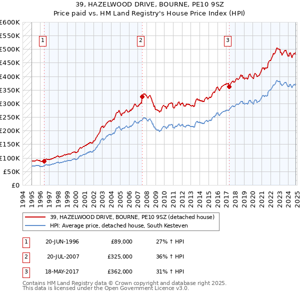 39, HAZELWOOD DRIVE, BOURNE, PE10 9SZ: Price paid vs HM Land Registry's House Price Index