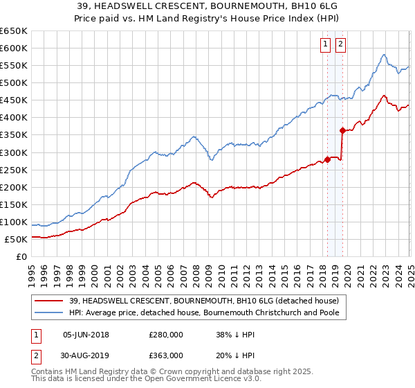 39, HEADSWELL CRESCENT, BOURNEMOUTH, BH10 6LG: Price paid vs HM Land Registry's House Price Index