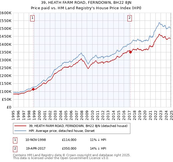 39, HEATH FARM ROAD, FERNDOWN, BH22 8JN: Price paid vs HM Land Registry's House Price Index