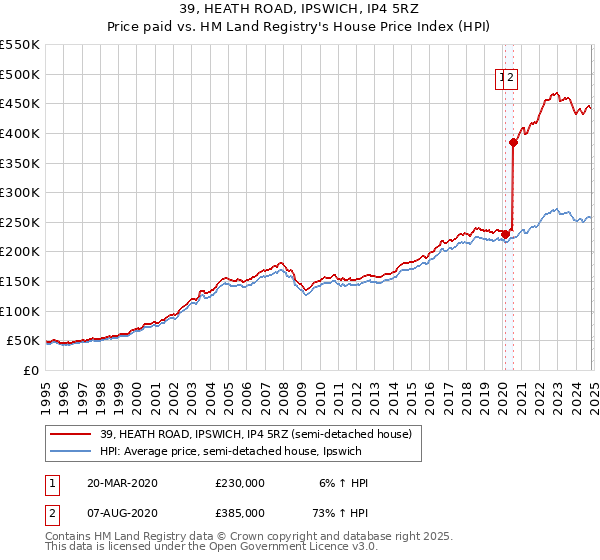 39, HEATH ROAD, IPSWICH, IP4 5RZ: Price paid vs HM Land Registry's House Price Index