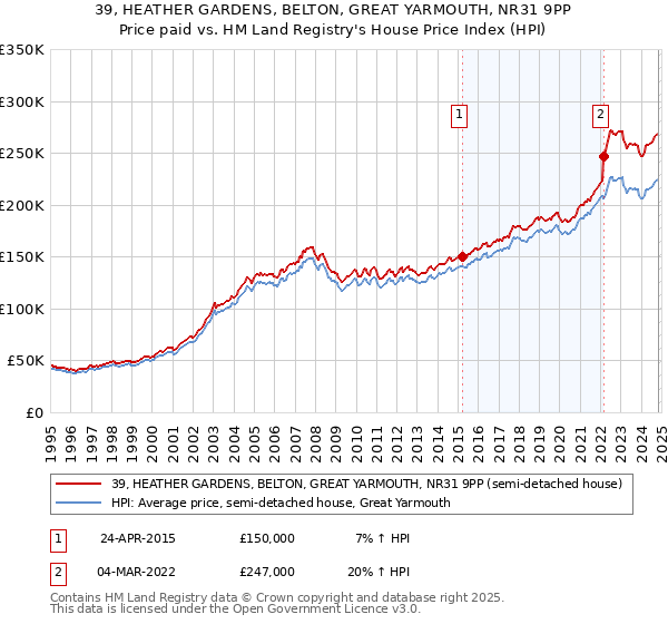 39, HEATHER GARDENS, BELTON, GREAT YARMOUTH, NR31 9PP: Price paid vs HM Land Registry's House Price Index