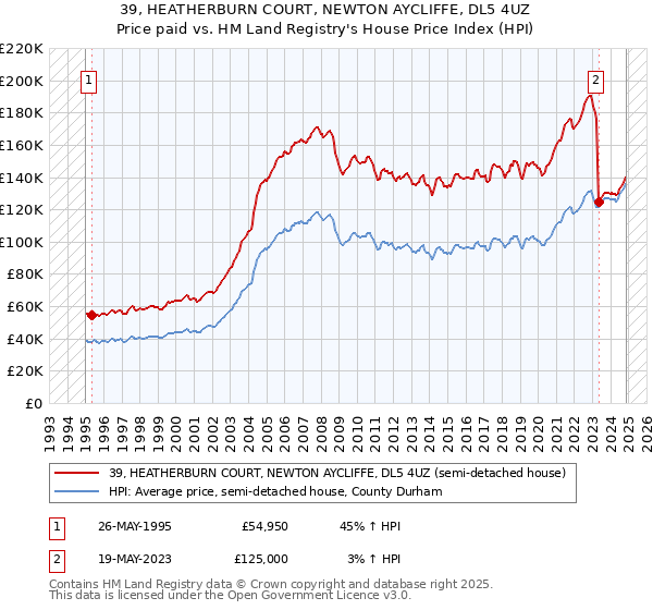 39, HEATHERBURN COURT, NEWTON AYCLIFFE, DL5 4UZ: Price paid vs HM Land Registry's House Price Index