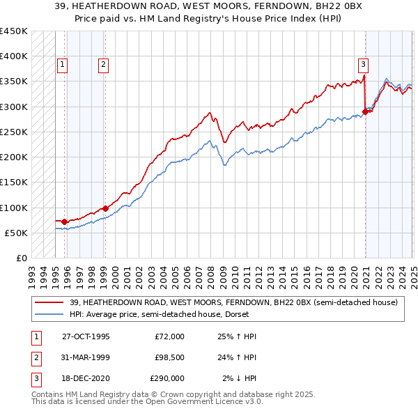 39, HEATHERDOWN ROAD, WEST MOORS, FERNDOWN, BH22 0BX: Price paid vs HM Land Registry's House Price Index