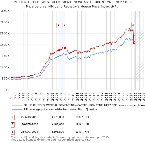 39, HEATHFIELD, WEST ALLOTMENT, NEWCASTLE UPON TYNE, NE27 0BP: Price paid vs HM Land Registry's House Price Index