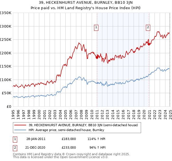 39, HECKENHURST AVENUE, BURNLEY, BB10 3JN: Price paid vs HM Land Registry's House Price Index