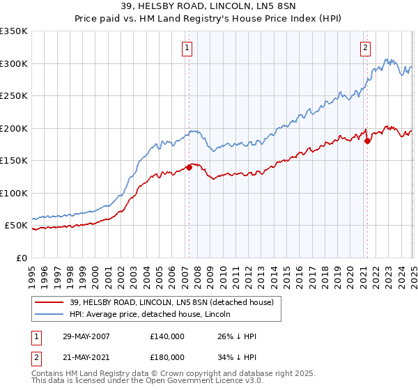 39, HELSBY ROAD, LINCOLN, LN5 8SN: Price paid vs HM Land Registry's House Price Index