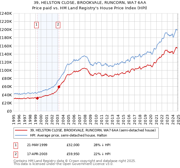 39, HELSTON CLOSE, BROOKVALE, RUNCORN, WA7 6AA: Price paid vs HM Land Registry's House Price Index