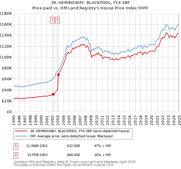 39, HEMINGWAY, BLACKPOOL, FY4 3BP: Price paid vs HM Land Registry's House Price Index