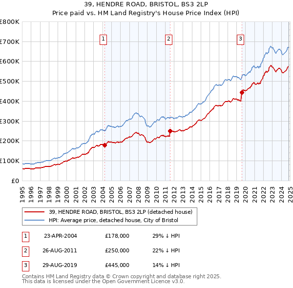 39, HENDRE ROAD, BRISTOL, BS3 2LP: Price paid vs HM Land Registry's House Price Index