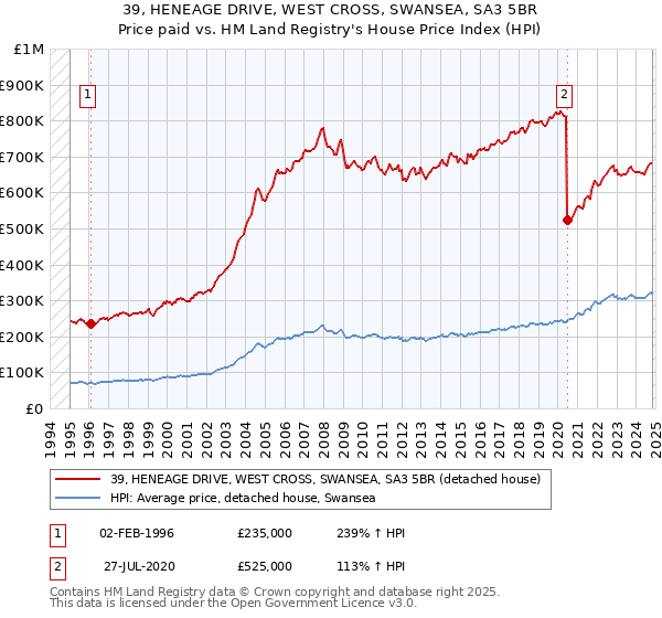 39, HENEAGE DRIVE, WEST CROSS, SWANSEA, SA3 5BR: Price paid vs HM Land Registry's House Price Index