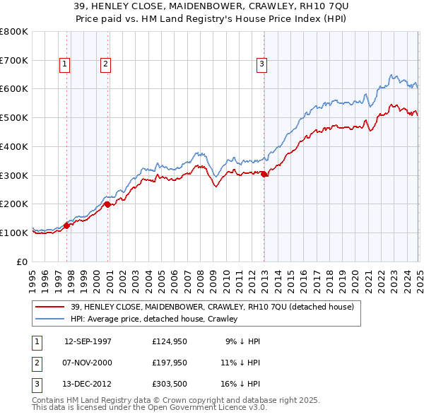 39, HENLEY CLOSE, MAIDENBOWER, CRAWLEY, RH10 7QU: Price paid vs HM Land Registry's House Price Index