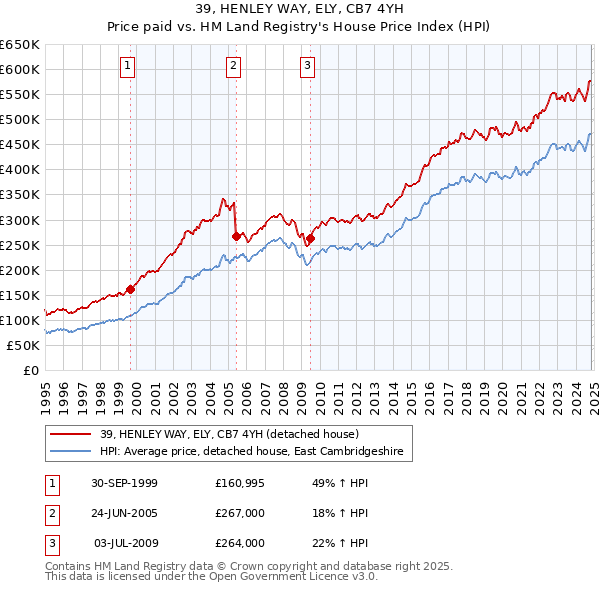 39, HENLEY WAY, ELY, CB7 4YH: Price paid vs HM Land Registry's House Price Index