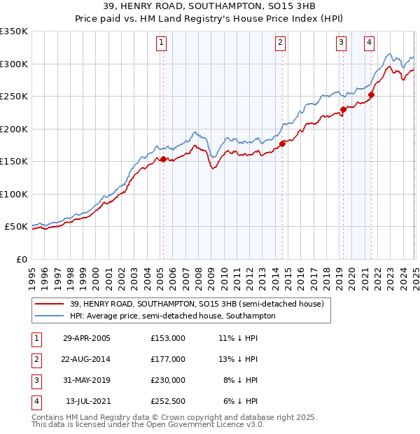 39, HENRY ROAD, SOUTHAMPTON, SO15 3HB: Price paid vs HM Land Registry's House Price Index