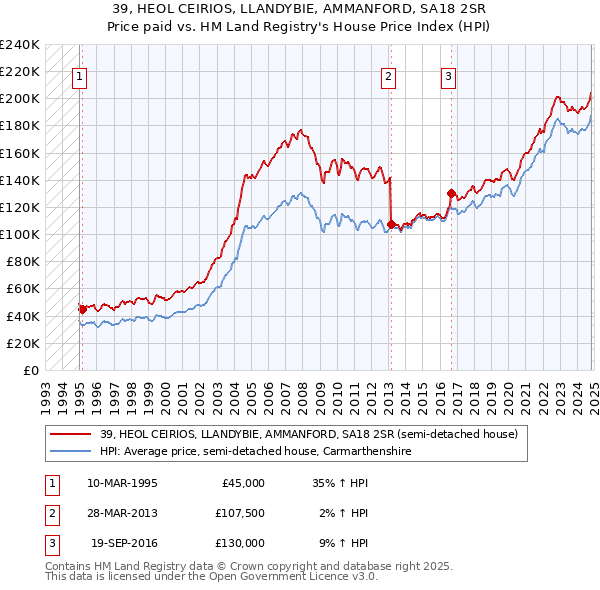 39, HEOL CEIRIOS, LLANDYBIE, AMMANFORD, SA18 2SR: Price paid vs HM Land Registry's House Price Index