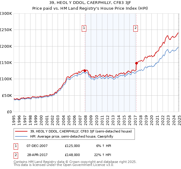 39, HEOL Y DDOL, CAERPHILLY, CF83 3JF: Price paid vs HM Land Registry's House Price Index