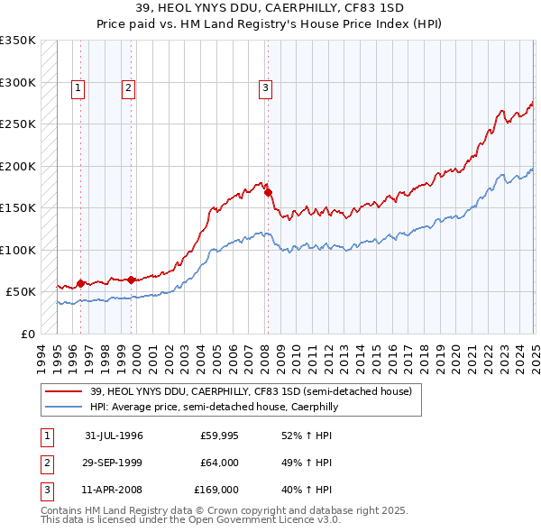 39, HEOL YNYS DDU, CAERPHILLY, CF83 1SD: Price paid vs HM Land Registry's House Price Index