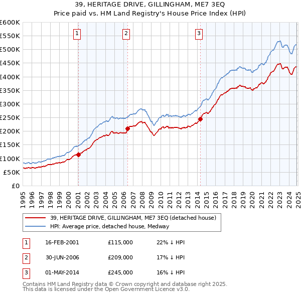 39, HERITAGE DRIVE, GILLINGHAM, ME7 3EQ: Price paid vs HM Land Registry's House Price Index