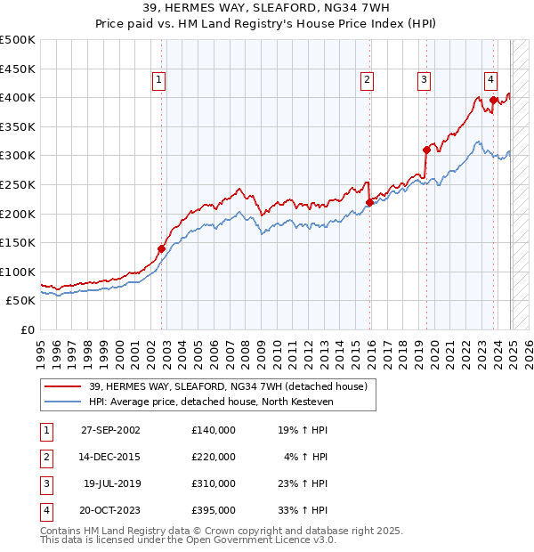 39, HERMES WAY, SLEAFORD, NG34 7WH: Price paid vs HM Land Registry's House Price Index