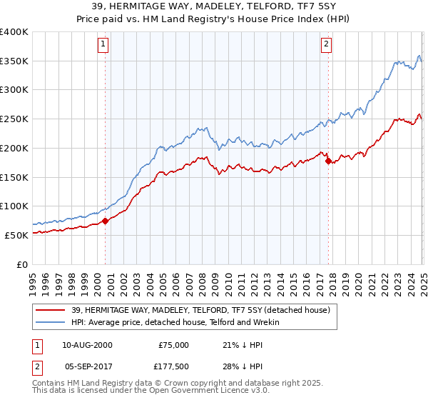 39, HERMITAGE WAY, MADELEY, TELFORD, TF7 5SY: Price paid vs HM Land Registry's House Price Index