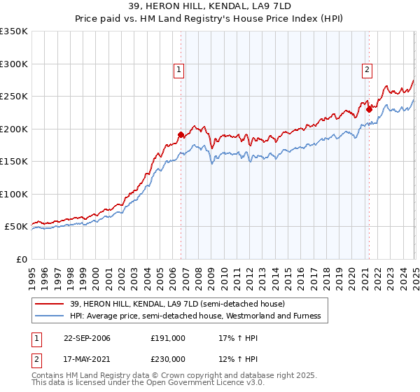 39, HERON HILL, KENDAL, LA9 7LD: Price paid vs HM Land Registry's House Price Index