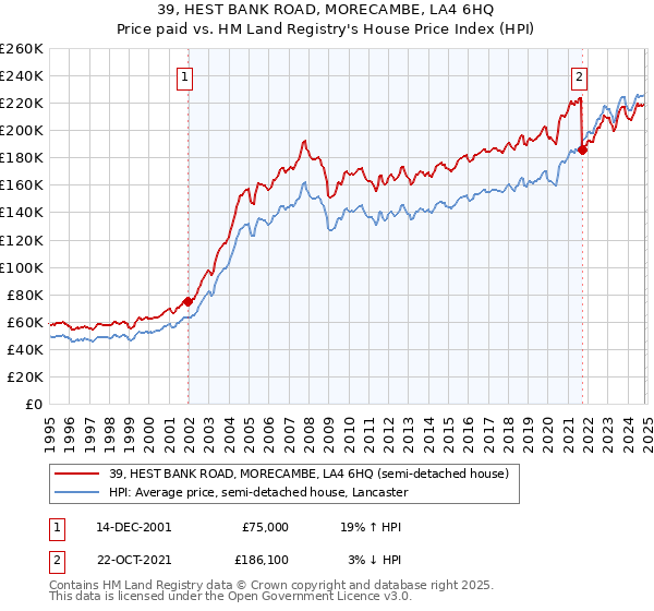 39, HEST BANK ROAD, MORECAMBE, LA4 6HQ: Price paid vs HM Land Registry's House Price Index