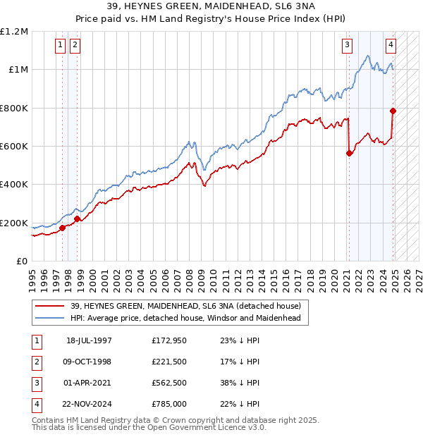 39, HEYNES GREEN, MAIDENHEAD, SL6 3NA: Price paid vs HM Land Registry's House Price Index