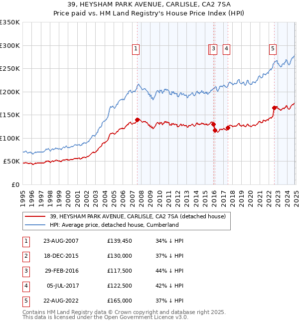 39, HEYSHAM PARK AVENUE, CARLISLE, CA2 7SA: Price paid vs HM Land Registry's House Price Index