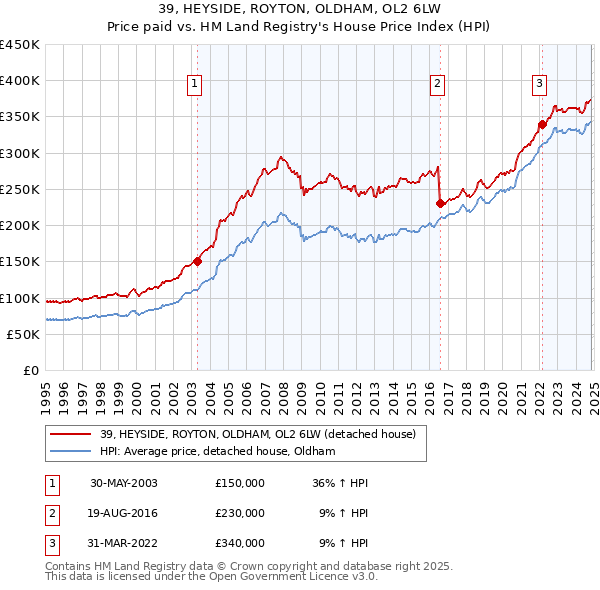 39, HEYSIDE, ROYTON, OLDHAM, OL2 6LW: Price paid vs HM Land Registry's House Price Index