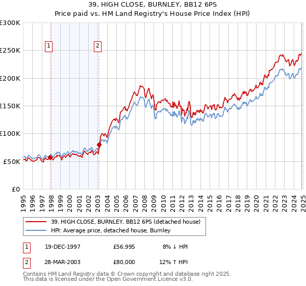 39, HIGH CLOSE, BURNLEY, BB12 6PS: Price paid vs HM Land Registry's House Price Index