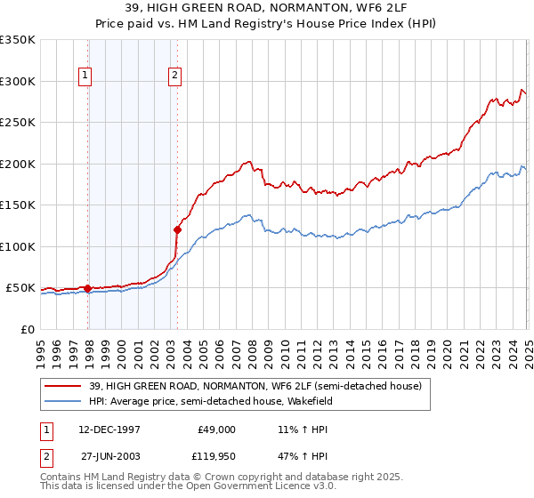 39, HIGH GREEN ROAD, NORMANTON, WF6 2LF: Price paid vs HM Land Registry's House Price Index