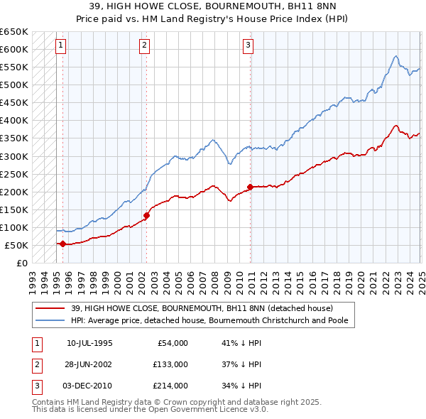 39, HIGH HOWE CLOSE, BOURNEMOUTH, BH11 8NN: Price paid vs HM Land Registry's House Price Index