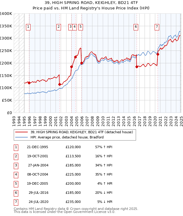 39, HIGH SPRING ROAD, KEIGHLEY, BD21 4TF: Price paid vs HM Land Registry's House Price Index