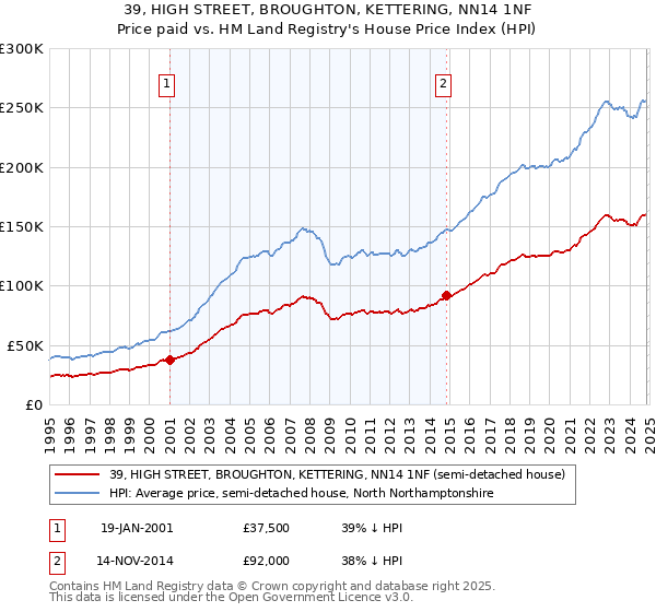 39, HIGH STREET, BROUGHTON, KETTERING, NN14 1NF: Price paid vs HM Land Registry's House Price Index