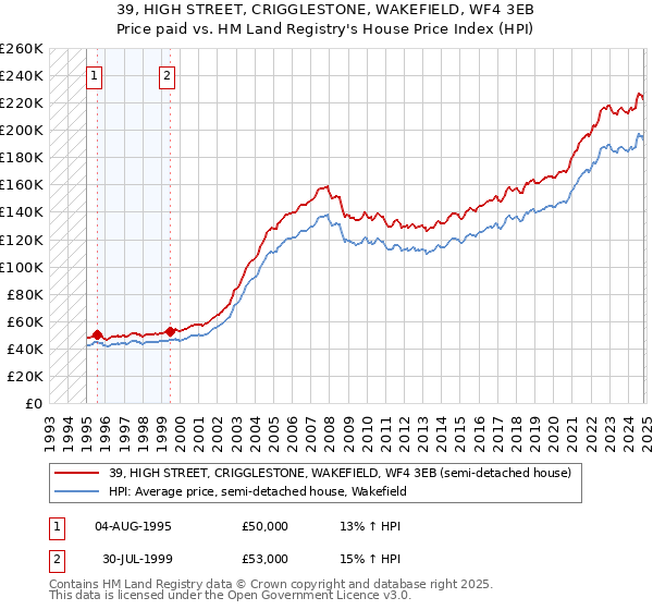 39, HIGH STREET, CRIGGLESTONE, WAKEFIELD, WF4 3EB: Price paid vs HM Land Registry's House Price Index