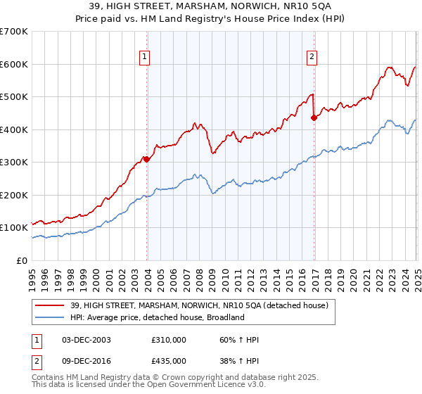 39, HIGH STREET, MARSHAM, NORWICH, NR10 5QA: Price paid vs HM Land Registry's House Price Index