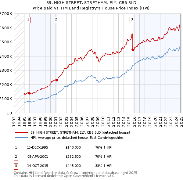 39, HIGH STREET, STRETHAM, ELY, CB6 3LD: Price paid vs HM Land Registry's House Price Index