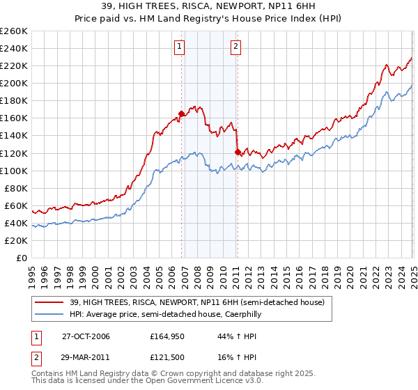 39, HIGH TREES, RISCA, NEWPORT, NP11 6HH: Price paid vs HM Land Registry's House Price Index