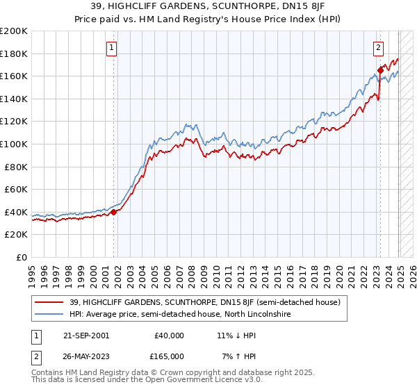 39, HIGHCLIFF GARDENS, SCUNTHORPE, DN15 8JF: Price paid vs HM Land Registry's House Price Index