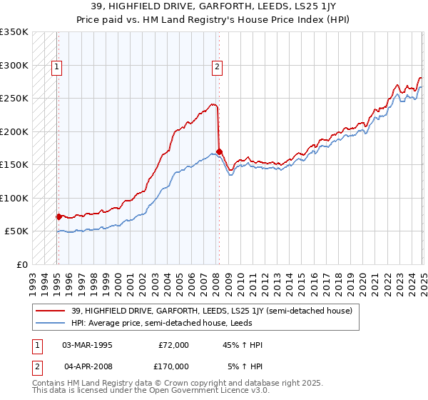 39, HIGHFIELD DRIVE, GARFORTH, LEEDS, LS25 1JY: Price paid vs HM Land Registry's House Price Index