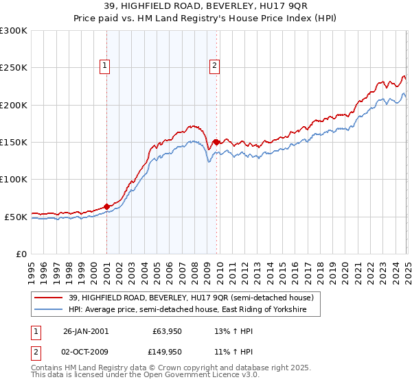 39, HIGHFIELD ROAD, BEVERLEY, HU17 9QR: Price paid vs HM Land Registry's House Price Index