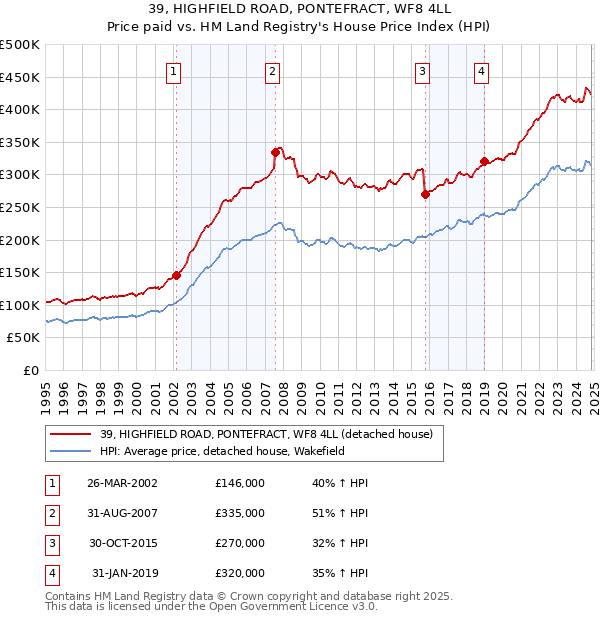 39, HIGHFIELD ROAD, PONTEFRACT, WF8 4LL: Price paid vs HM Land Registry's House Price Index