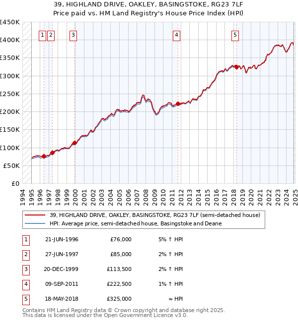 39, HIGHLAND DRIVE, OAKLEY, BASINGSTOKE, RG23 7LF: Price paid vs HM Land Registry's House Price Index