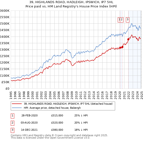 39, HIGHLANDS ROAD, HADLEIGH, IPSWICH, IP7 5HL: Price paid vs HM Land Registry's House Price Index