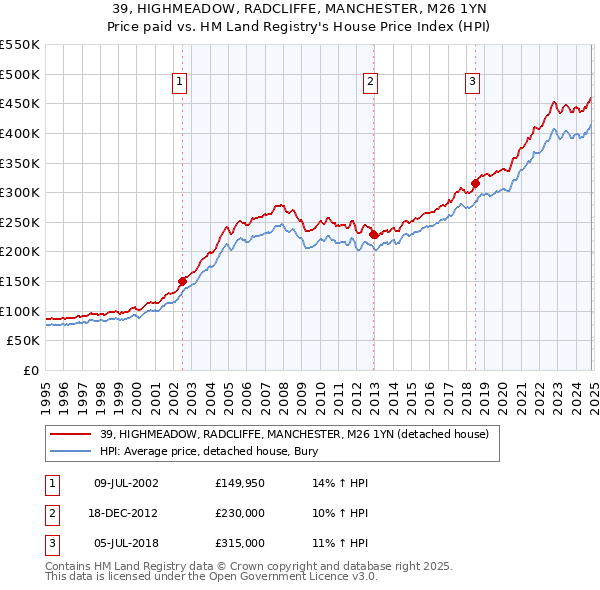 39, HIGHMEADOW, RADCLIFFE, MANCHESTER, M26 1YN: Price paid vs HM Land Registry's House Price Index