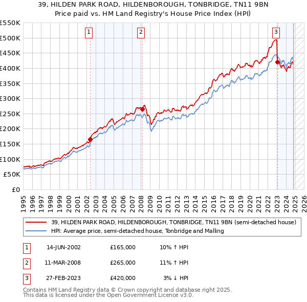 39, HILDEN PARK ROAD, HILDENBOROUGH, TONBRIDGE, TN11 9BN: Price paid vs HM Land Registry's House Price Index