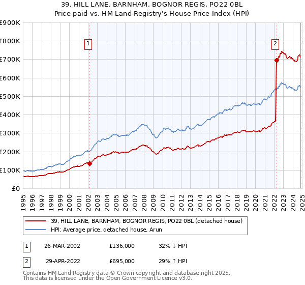 39, HILL LANE, BARNHAM, BOGNOR REGIS, PO22 0BL: Price paid vs HM Land Registry's House Price Index