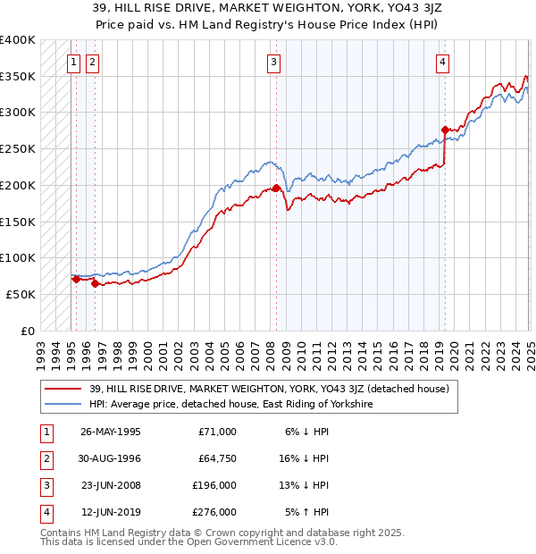 39, HILL RISE DRIVE, MARKET WEIGHTON, YORK, YO43 3JZ: Price paid vs HM Land Registry's House Price Index