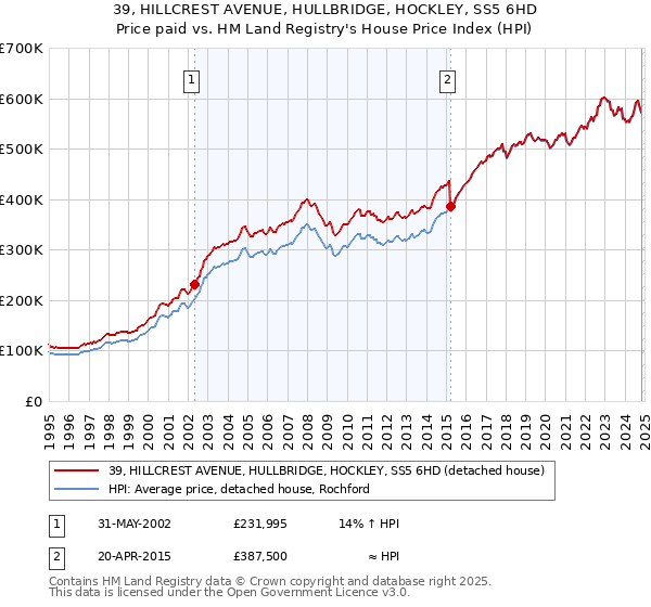 39, HILLCREST AVENUE, HULLBRIDGE, HOCKLEY, SS5 6HD: Price paid vs HM Land Registry's House Price Index