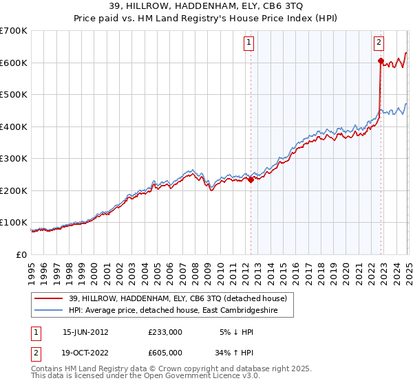 39, HILLROW, HADDENHAM, ELY, CB6 3TQ: Price paid vs HM Land Registry's House Price Index